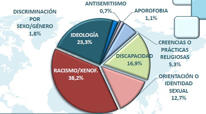 Uno de cada cuatro delitos de odio en España es por&nbsp;ideología