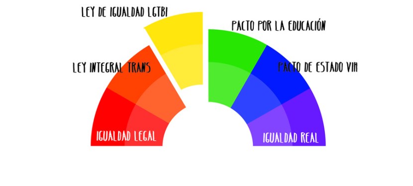 26J: En la nueva legislatura, exigimos una ley estatal de igualdad&nbsp;LGTBI